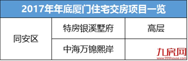 独家曝光！厦门今年年底交房楼盘全在这了！快来看看有你家吗？——九房网