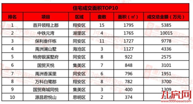上周住宅成交90套，环比23.7% ，均价4万3每平——九房网