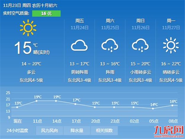 新一股冷空气将达厦门 今明两天以多云到阴天天气为主——九房网