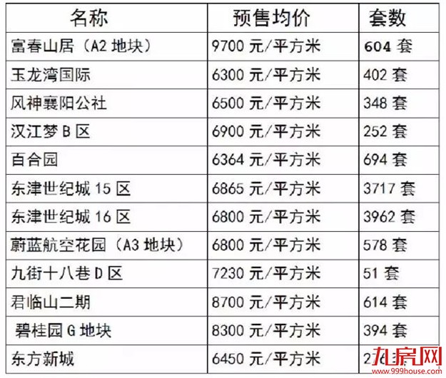  湖北多地楼市大动作！房贷利率最高上浮25%，政府指导预售价，还有……——九房网