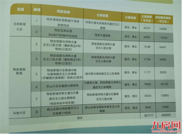 倒计时！今年厦门近五成靓地未“嫁”!（附各区待嫁地块一览）——九房网