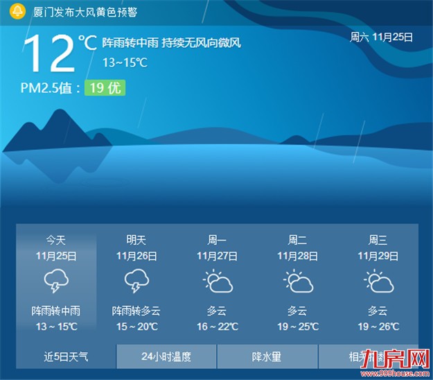 今明两天厦门将又湿又冷 市民应做好防寒保暖措施——九房网