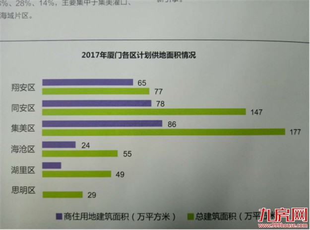 倒计时！今年厦门近五成靓地未“嫁”!（附各区待嫁地块一览）——九房网