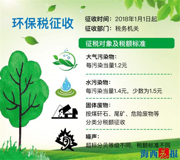 明年起排污和制造噪音须纳税 福建按最低税额标准征收——九房网