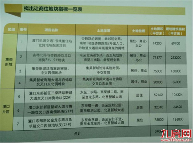 倒计时！今年厦门近五成靓地未“嫁”!（附各区待嫁地块一览）——九房网