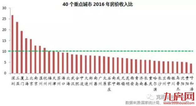 拳打上海，脚踹北京！40城房价收入比曝光！厦门人，看完请挺住了！——九房网
