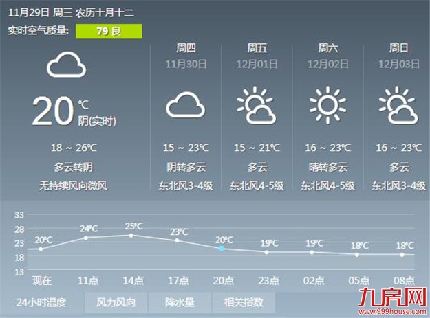 今日厦门阳光明媚气温上升 岛内最高气温可达27℃——九房网