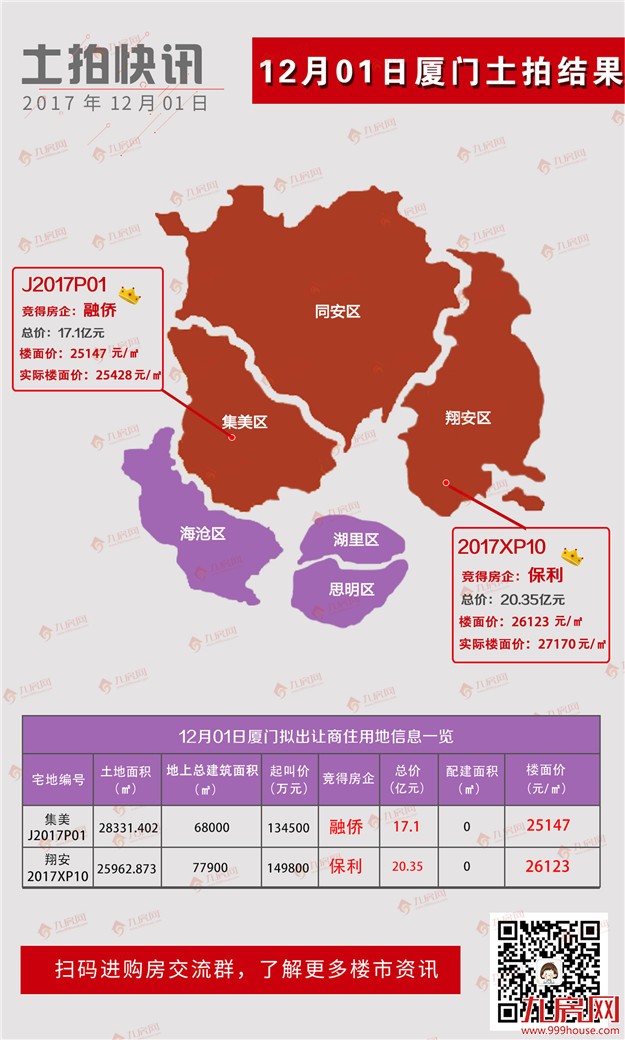 最高楼面价26123元/㎡！刚刚，厦门土拍结果出炉，一天揽金37.45亿！——九房网