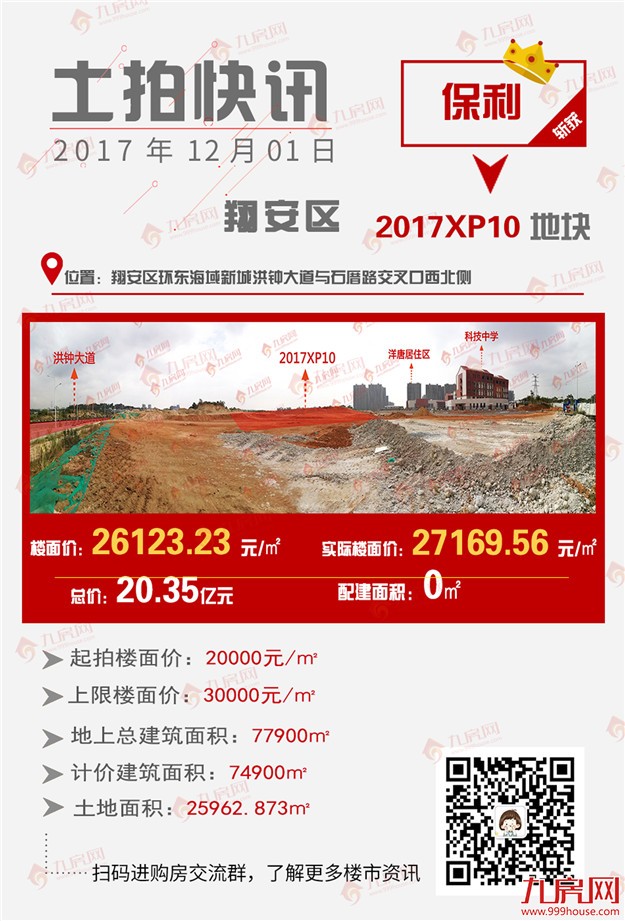 快讯！总价20.35亿，楼面价26123.23元/㎡，保利竞得翔安2017XP10地块！——九房网