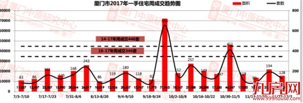 上周住宅成交128套 环跌34% 二手住宅成交反上涨！——九房网