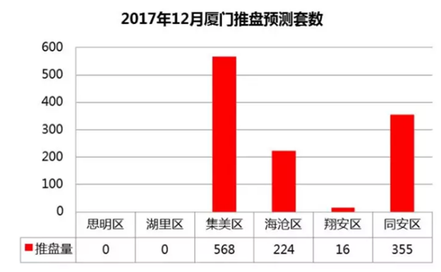 11月厦门楼市成交榜出炉！12月份厦门7个楼盘将推1163套房源！——九房网