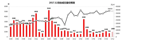 11月厦门楼市成交榜出炉！12月份厦门7个楼盘将推1163套房源！——九房网