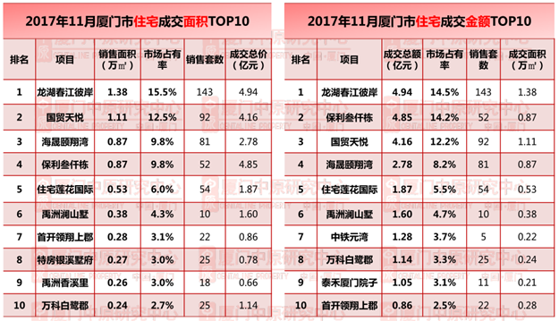 11月厦门楼市成交榜出炉！12月份厦门7个楼盘将推1163套房源！——九房网
