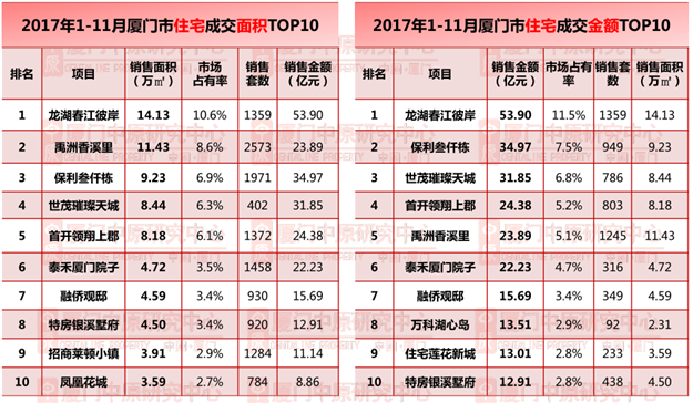 1-11月份厦门7个楼盘将推1163套房源 以老盘加推为主——九房网