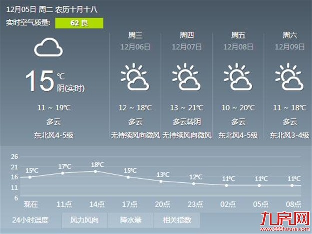 两波冷空气上演车轮战 接下来一周厦门气温将比较低迷——九房网