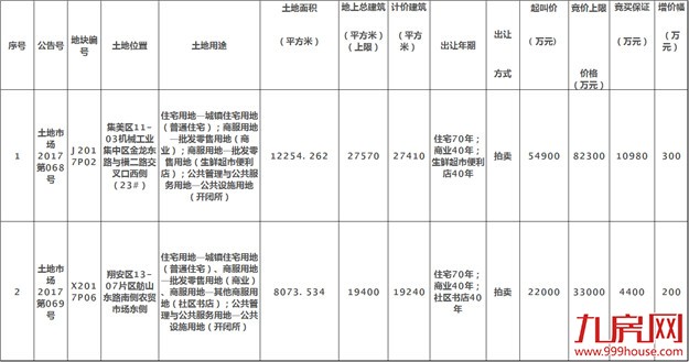 新一轮拍地大战打响！总建46970㎡，厦门2幅商住用地12月29日出让！——九房网