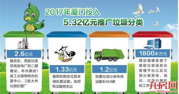 厦门垃圾分类将实现城乡全覆盖 2017年资金投入超5亿——九房网