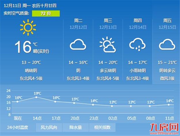 冷空气今日来袭给厦门带来大风降温 最高温跌至20℃以下——九房网