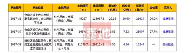 福州土拍收官:福晟26.6亿摘闽首幅共有产权住房用地——九房网