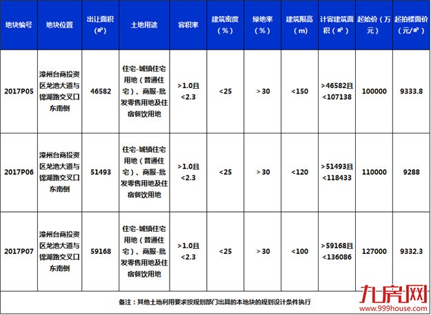 快讯！总价xx亿，楼面价xx元/㎡，xx竞得角美2017P06地块——九房网