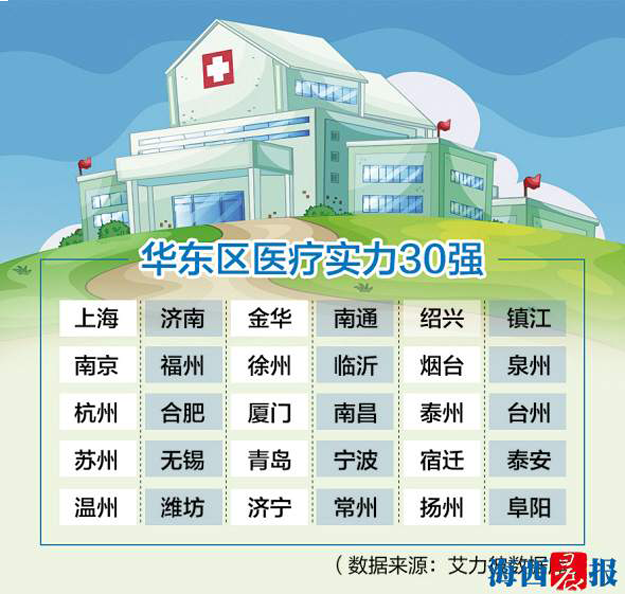 “把脉”厦门医疗卫生 厦门6家医院入选福建30强——九房网