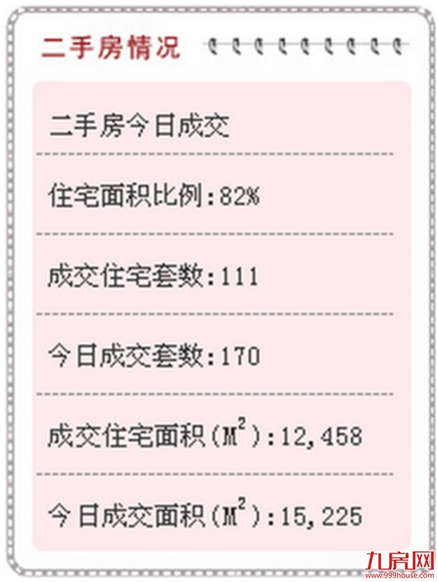 厦门二手房市场“回暖”真相:税费调整倒逼成交,12月过后会再度转冷?——九房网 厦门二手房市场“回暖”真相:税费调整倒逼成交,12月过后会再度转冷?——九房网