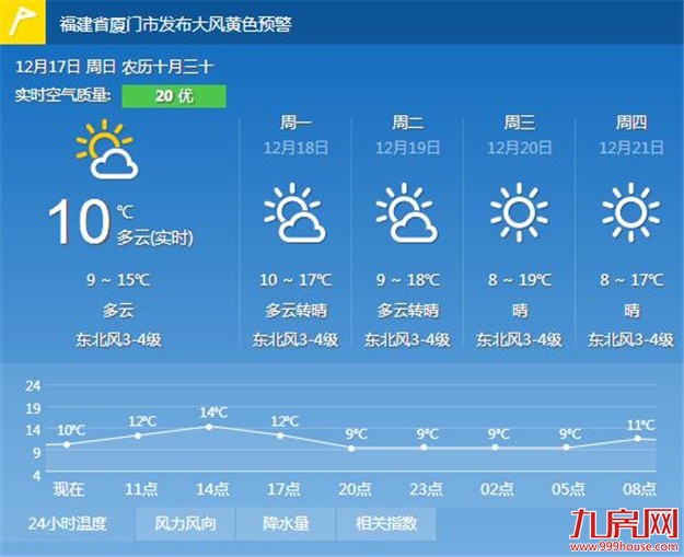 今明市区最低温8℃创下半年以来新低 请市民及时添衣御寒——九房网