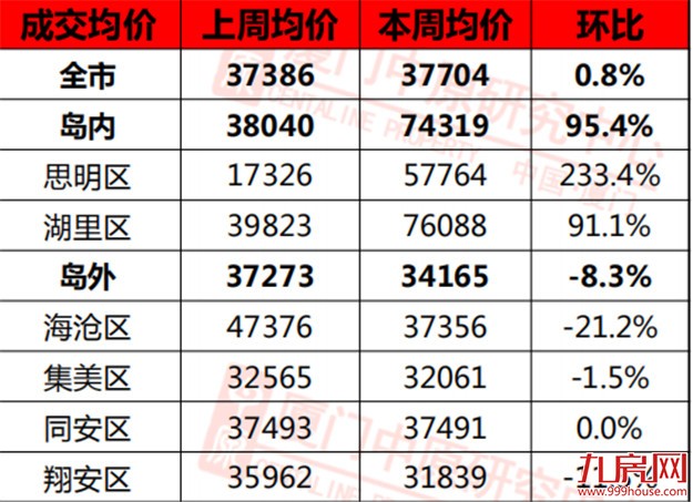 上周住宅成交176套，环涨83.3% ，均价37704元/㎡——九房网