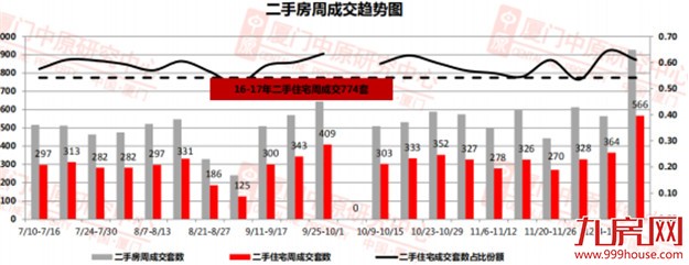 上周住宅成交176套，环涨83.3% ，均价37704元/㎡——九房网