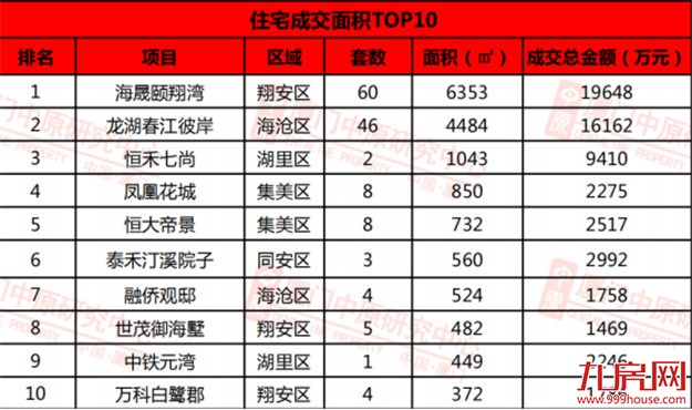 上周住宅成交176套，环涨83.3% ，均价37704元/㎡——九房网