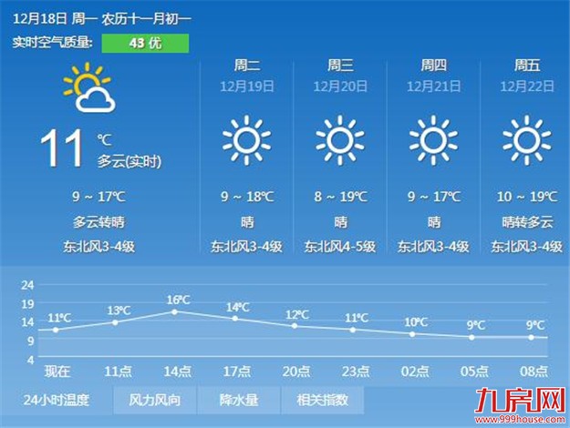 厦门今日最低温仅7℃ 冷空气预计将持续到22日前后——九房网