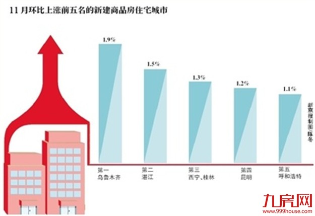 统计局70城房价发布!一线城市“熄火”冷门城市上涨——九房网 统计局70城房价发布!一线城市“熄火”冷门城市上涨——九房网
