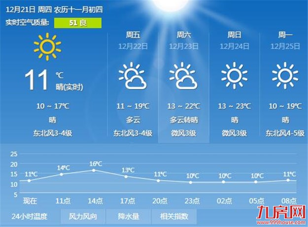 厦门今明两天气温小幅回升 天气干燥昼夜温差较大——九房网