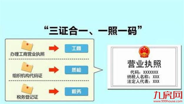 “三证合一”变更登记 1.3万户企业未完成——九房网
