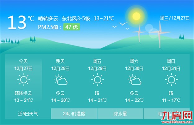 今明两天厦门天气以晴天为主 白天最高气温都在20℃以上——九房网