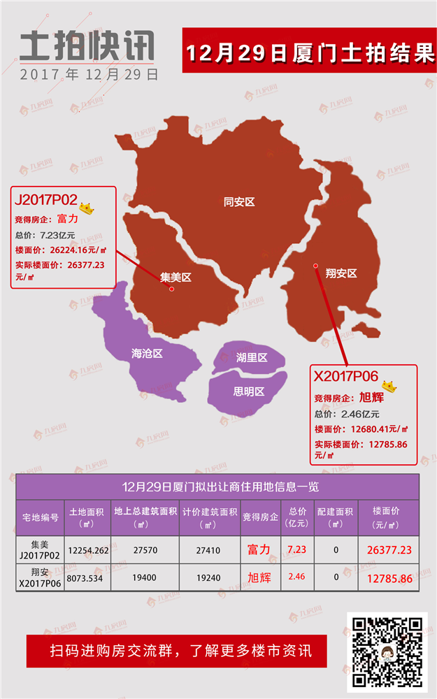 最低楼面价12785/㎡！富力首进厦门！今年，厦门最后一场土拍平淡收场！——九房网
