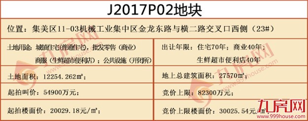 快讯！总价xx亿,隐形楼面价xx元/㎡,xx竞得集美J2017P02地块——九房网