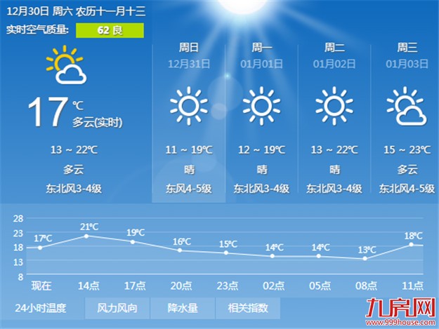 厦门元旦假期天晴暖和 适合外出游玩注意防火——九房网