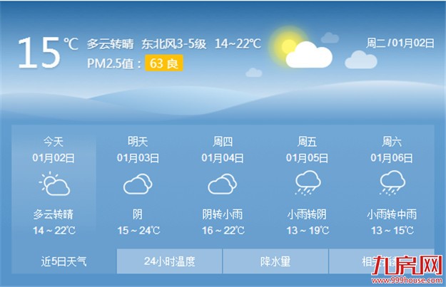 厦门今明两天气温升高 本周四前天气将以晴到多云为主——九房网