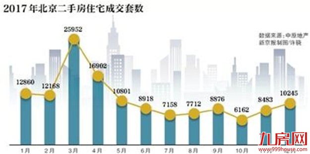 北京二手房价连跌8个月跌幅15% 全年网签量降50%——九房网