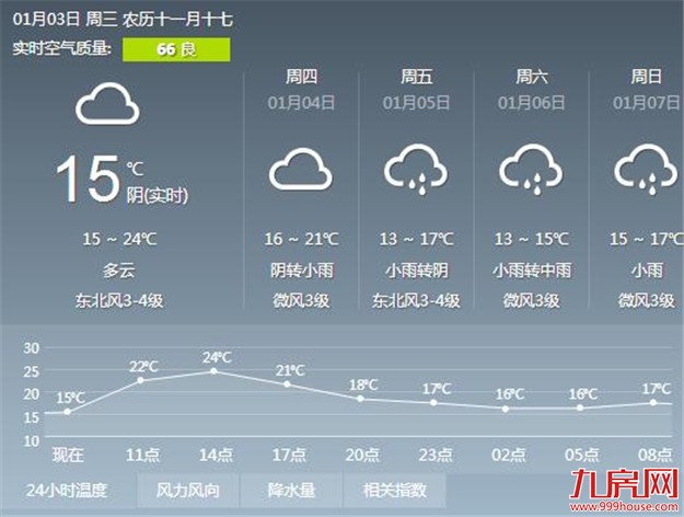 今明两天厦门天气晴好 周五受冷空气影响将开启湿冷模式——九房网