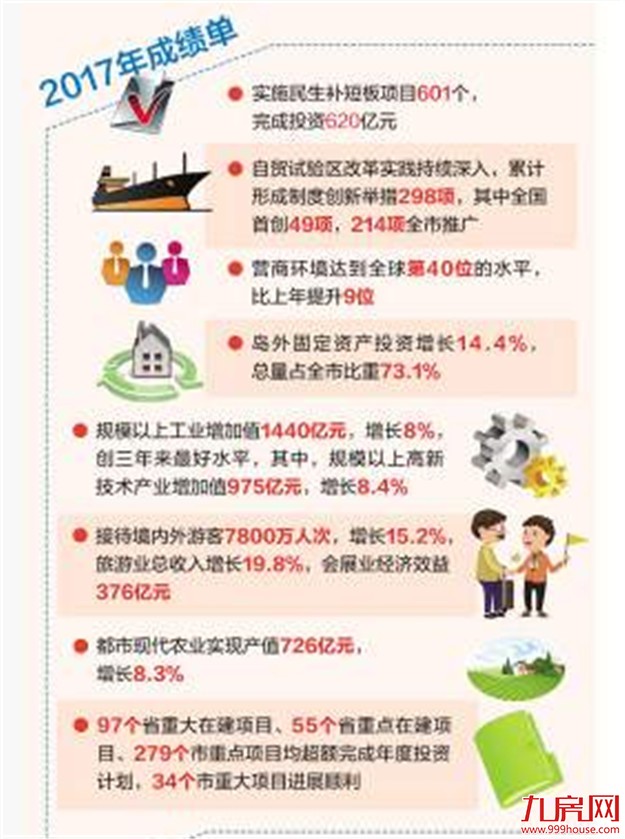 解读厦门市2018年亮点：拟开建2.1万套保障房——九房网
