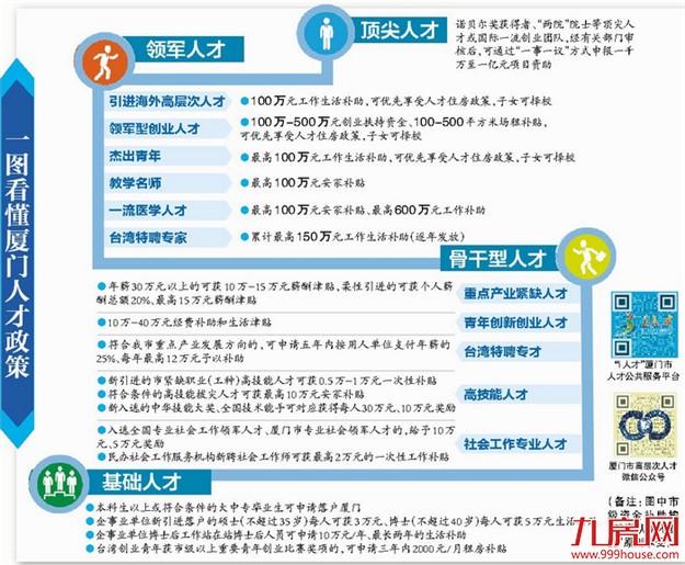 厦门推进人才强市战略 打造高素质创新创业之城——九房网 厦门推进人才强市战略 打造高素质创新创业之城——九房网