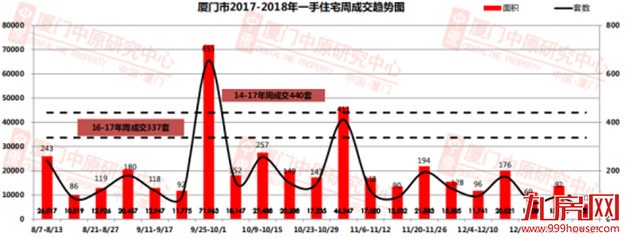 被称作小年的2018 新年第一周厦门二手房成交就缩水了9成 ....——九房网
