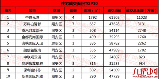 被称作小年的2018 新年第一周厦门二手房成交就缩水了9成 ....——九房网