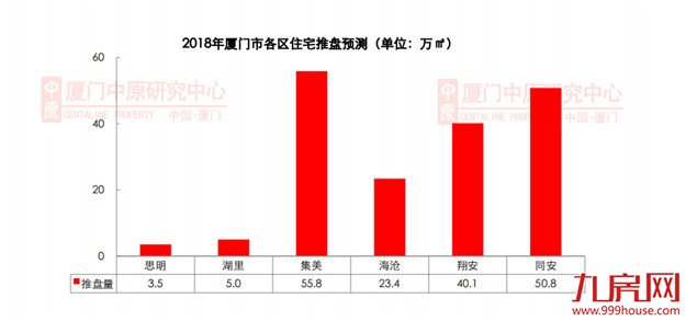 最新！很准！2017厦门房价涨跌榜！同涨8582元/㎡，集美重回成交榜首！——九房网