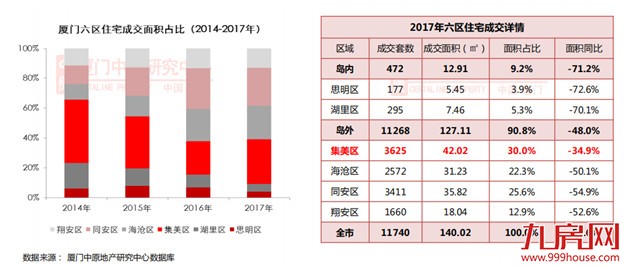 最新！很准！2017厦门房价涨跌榜！同涨8582元/㎡，集美重回成交榜首！——九房网