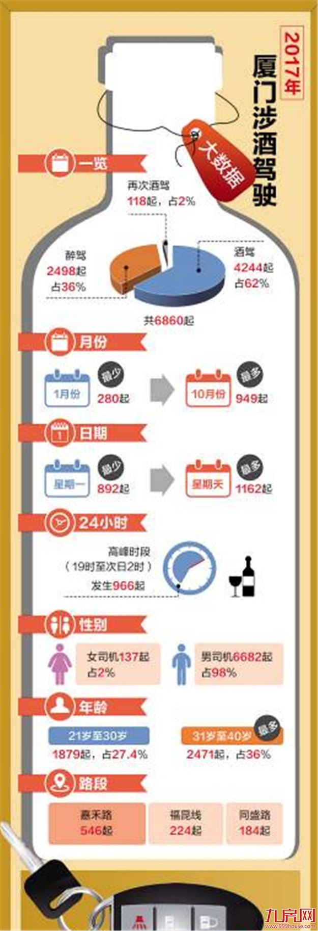 2017年厦门共查处6860起酒驾 嘉禾路酒驾最高发——九房网 2017年厦门共查处6860起酒驾 嘉禾路酒驾最高发——九房网