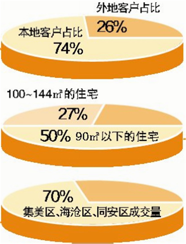 去年在厦购房者74%是本地人 2018年楼市进入平稳期——九房网 去年在厦购房者74%是本地人 2018年楼市进入平稳期——九房网