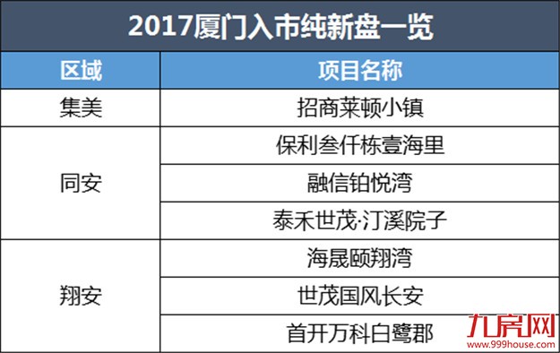 2018厦门买房指南！超20余纯新盘激战2018！地价全部2万+，房价将…——九房网